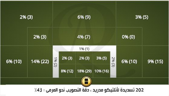 أتلتيكو مدريد - تسديدات