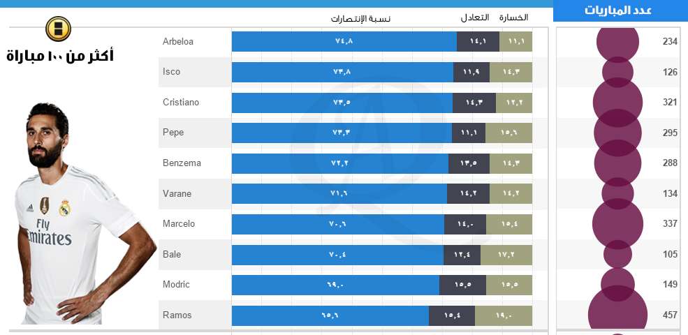 أكثر من 100 مباراة