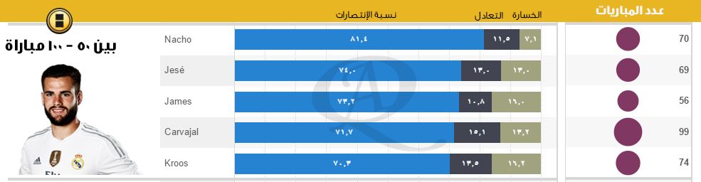 بين 50 و 100 مباراة