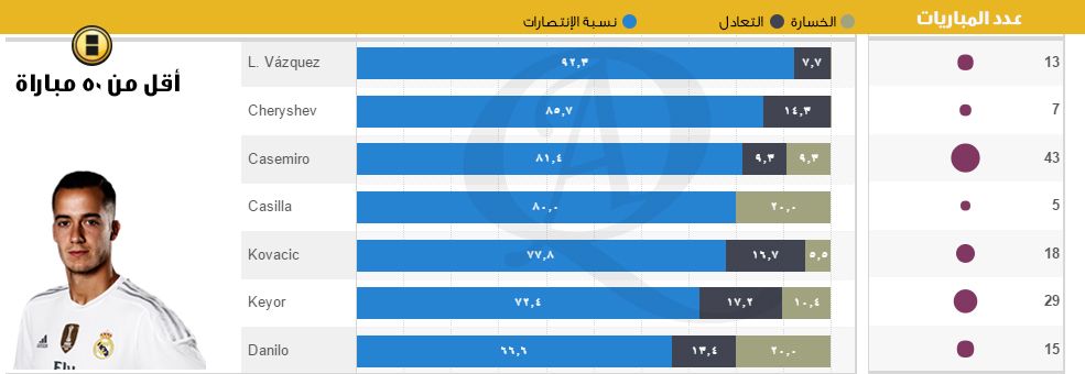 أقل من 50 مباراة