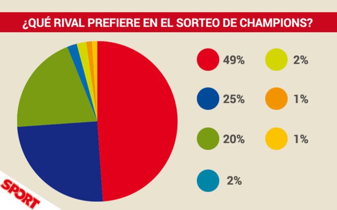 estos-son-los-porcentajes-los-rivales-que-quiere-barcelona-1458208103580