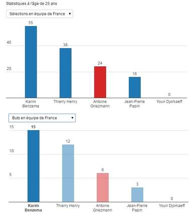 المشاركات والاهداف مع منتخب فرنسا في عمر ال25