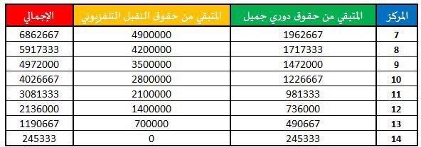 جدول المبالغ التي سيتسلمها أصحاب المراكز من السابع للرابع عشر