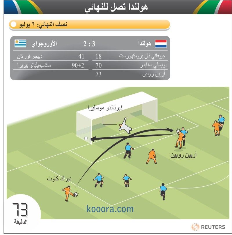 semifinal-uruguay-netherlands-goal-robben-ar