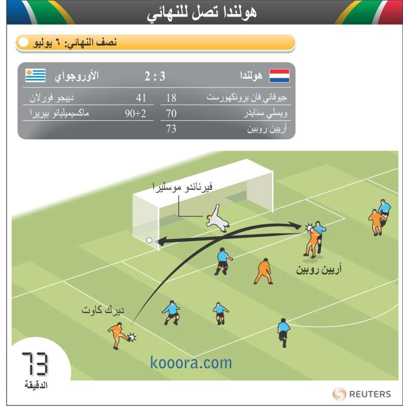 semifinal-uruguay-netherlands-goal-robben-ar