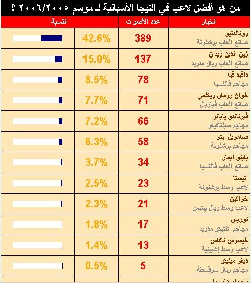 قصاصة من التصويت الذي اجري في المنتدى الاسباني